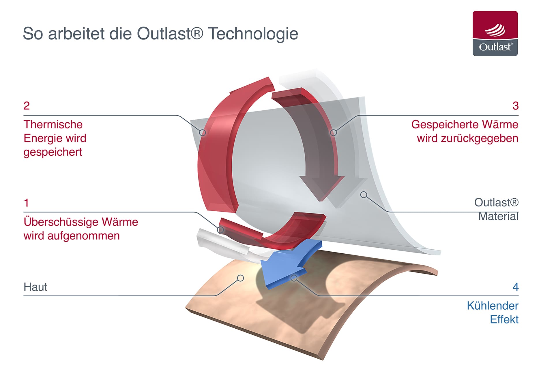 CLIMACONTROL® Kissen